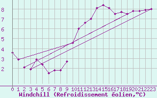 Courbe du refroidissement olien pour Chatelus-Malvaleix (23)