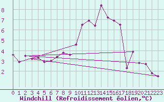 Courbe du refroidissement olien pour Ploumanac