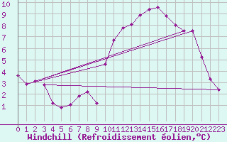 Courbe du refroidissement olien pour Biarritz (64)