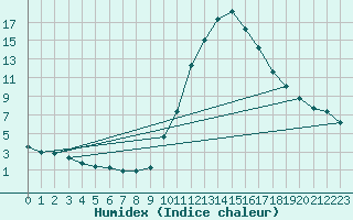 Courbe de l'humidex pour Bourg-Saint-Maurice (73)