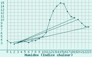 Courbe de l'humidex pour Kremsmuenster