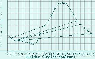 Courbe de l'humidex pour Millau (12)