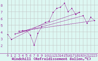 Courbe du refroidissement olien pour Courtelary