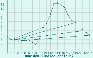 Courbe de l'humidex pour Crest (26)