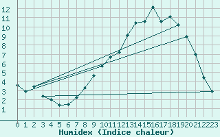 Courbe de l'humidex pour Besson - Chassignolles (03)