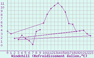 Courbe du refroidissement olien pour Emden-Koenigspolder