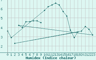 Courbe de l'humidex pour Mont-Aigoual (30)