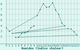 Courbe de l'humidex pour Herstmonceux (UK)