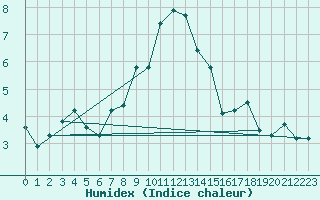 Courbe de l'humidex pour Cimetta