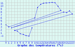 Courbe de tempratures pour Auch (32)