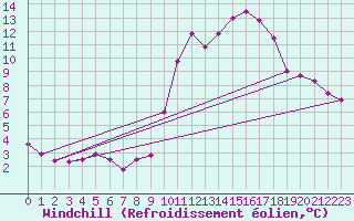 Courbe du refroidissement olien pour Saint-Brieuc (22)