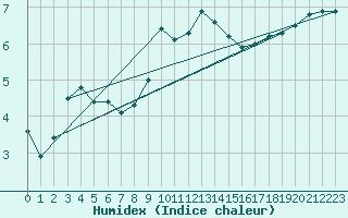 Courbe de l'humidex pour Sain-Bel (69)