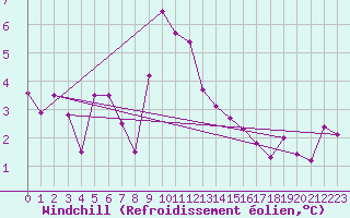 Courbe du refroidissement olien pour Binn