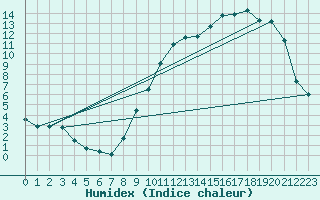 Courbe de l'humidex pour Albi (81)