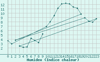 Courbe de l'humidex pour Verneuil (78)