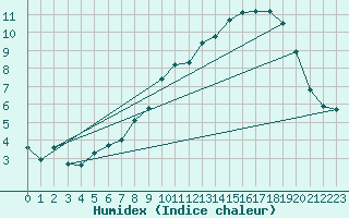 Courbe de l'humidex pour Spa - La Sauvenire (Be)