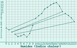Courbe de l'humidex pour Belley (01)
