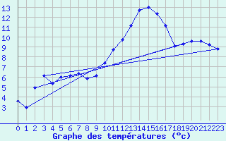 Courbe de tempratures pour Kleine-Brogel (Be)