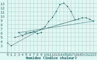 Courbe de l'humidex pour Kleine-Brogel (Be)