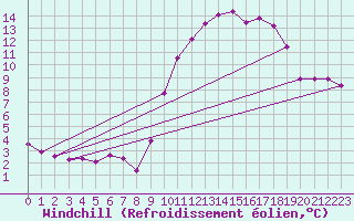 Courbe du refroidissement olien pour Grasque (13)