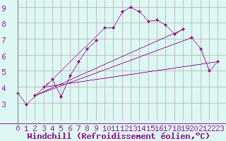 Courbe du refroidissement olien pour Montagnier, Bagnes