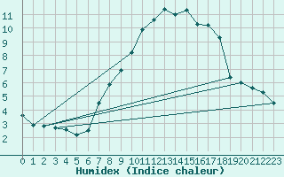 Courbe de l'humidex pour Marnitz