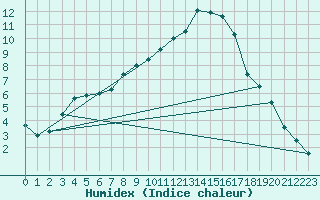 Courbe de l'humidex pour Arcen Aws