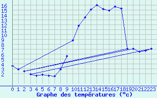 Courbe de tempratures pour Fains-Veel (55)