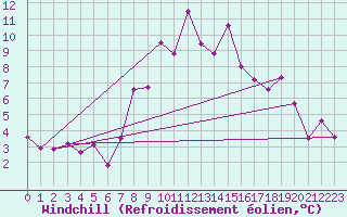 Courbe du refroidissement olien pour Gornergrat