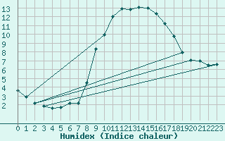 Courbe de l'humidex pour Flhli