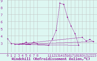 Courbe du refroidissement olien pour Liefrange (Lu)