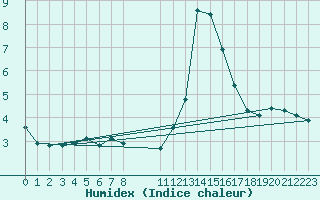 Courbe de l'humidex pour Liefrange (Lu)