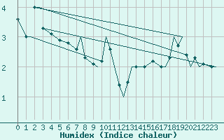 Courbe de l'humidex pour Hohenfels