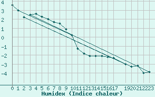 Courbe de l'humidex pour La Dle (Sw)