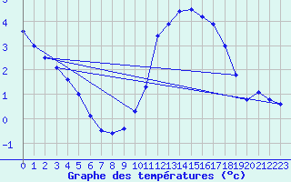 Courbe de tempratures pour Douzy (08)