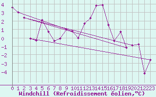 Courbe du refroidissement olien pour Nancy - Essey (54)