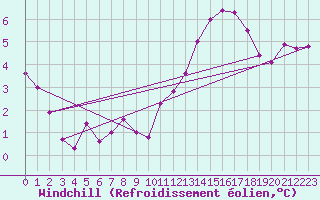 Courbe du refroidissement olien pour Charleroi (Be)