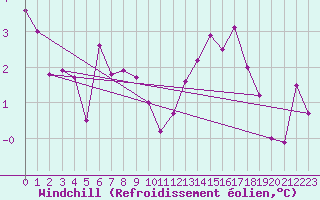 Courbe du refroidissement olien pour Foellinge
