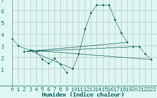 Courbe de l'humidex pour Herbault (41)