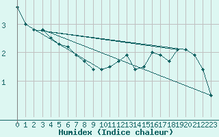 Courbe de l'humidex pour Cap de la Hague (50)