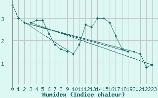 Courbe de l'humidex pour Herbault (41)