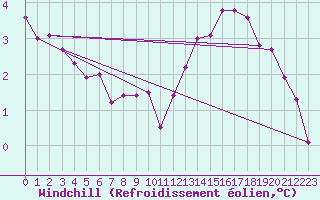 Courbe du refroidissement olien pour Tours (37)