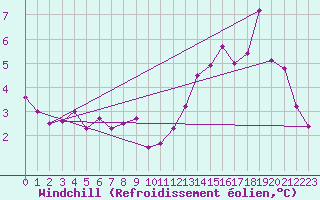 Courbe du refroidissement olien pour Rouvres-en-Wovre (55)