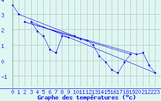 Courbe de tempratures pour Halten Fyr