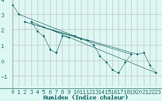 Courbe de l'humidex pour Halten Fyr