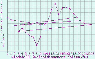 Courbe du refroidissement olien pour Gourdon (46)