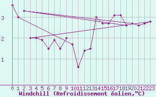 Courbe du refroidissement olien pour Trappes (78)