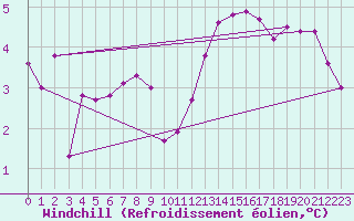 Courbe du refroidissement olien pour Roissy (95)