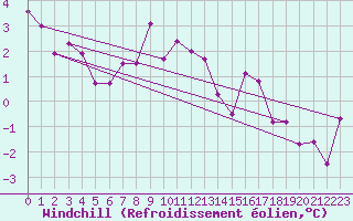 Courbe du refroidissement olien pour Andeer
