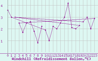 Courbe du refroidissement olien pour Lasfaillades (81)